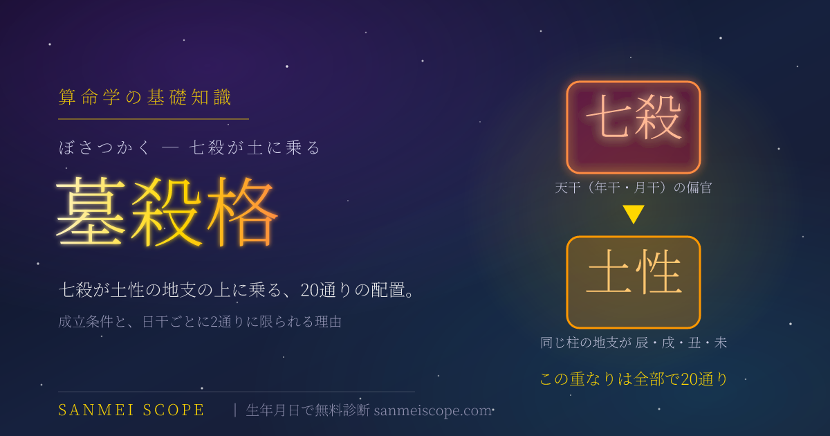 墓殺格とは — 天干の七殺が土性の地支の上に乗る配置を描いたキービジュアル