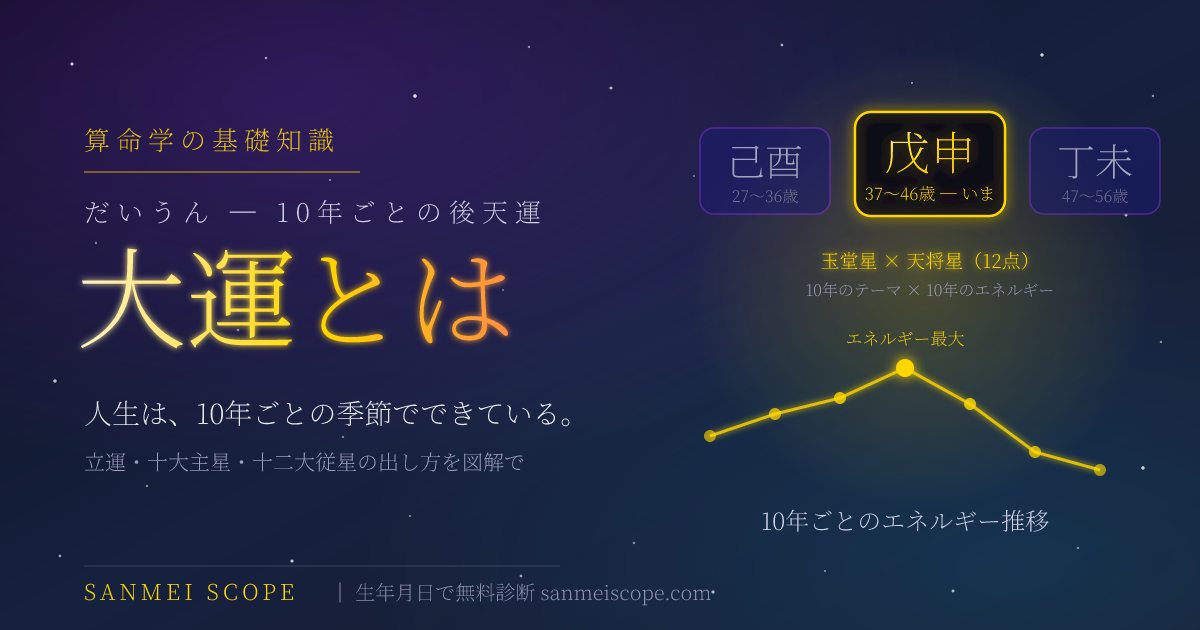 大運とは — 10年ごとに切り替わる干支のタイルが命式の上を流れていく様子を描いたキービジュアル