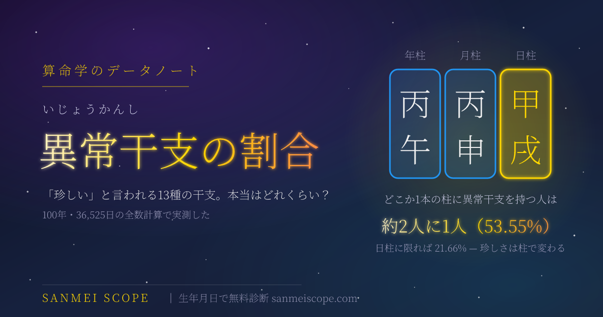 異常干支の割合のデータノート — 年柱・月柱・日柱の三本柱のうち日柱だけが異常干支の甲戌になっている命式（2026年8月28日の丙午・丙申・甲戌）を例に、どこか1本に持つ人は約2人に1人（53.55%）というキービジュアル