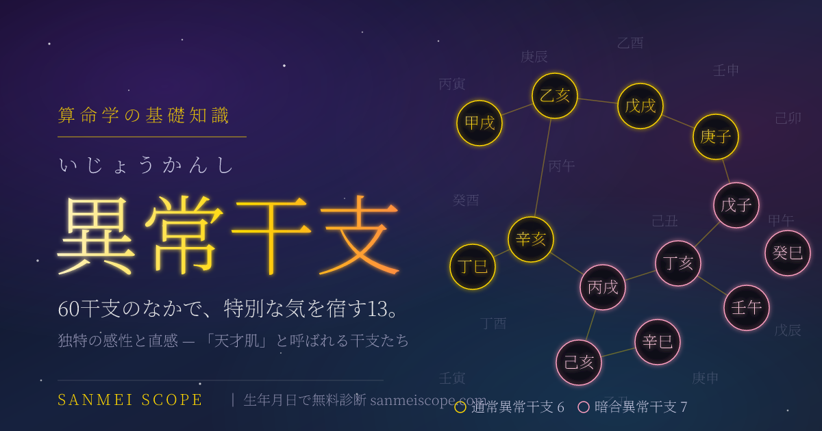 異常干支とは — 六十干支のなかで特別な気を宿す13の干支が星座のようにつながるキービジュアル。通常異常干支6種は金、暗合異常干支7種はピンクで示している