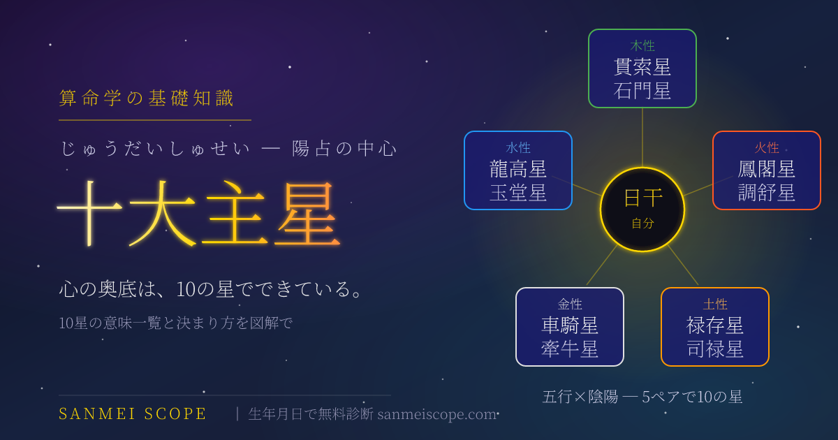 十大主星とは — 木火土金水の五行それぞれから陽と陰の2星が生まれ、10の星が並ぶ構造を描いたキービジュアル