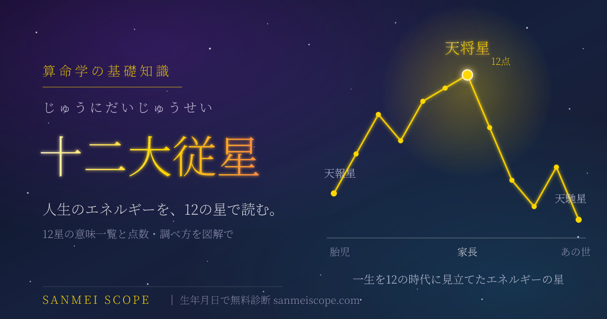 十二大従星とは — 胎児からあの世まで人の一生を12の時代に見立てたエネルギー曲線と、頂点の天将星を描いたキービジュアル
