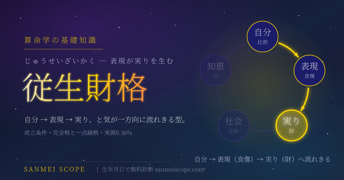 従生財格とは — 自分から表現（食傷）を経て実り（財）へ気が流れきる様子を描いたキービジュアル