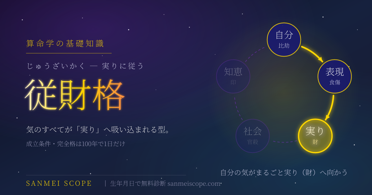 従財格とは — 自分の気がまるごと実り（財）へ吸い込まれていく様子を描いたキービジュアル