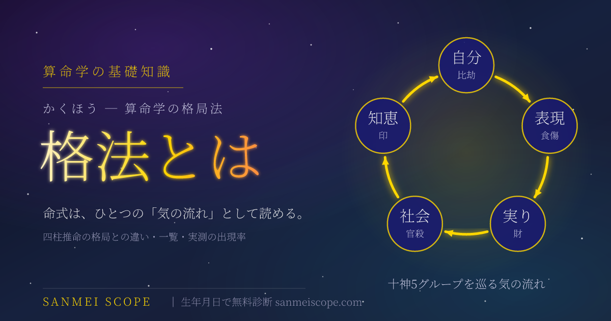 格法とは — 十神の5グループ（比劫・食傷・財・官殺・印）を気が巡る環を描いたキービジュアル