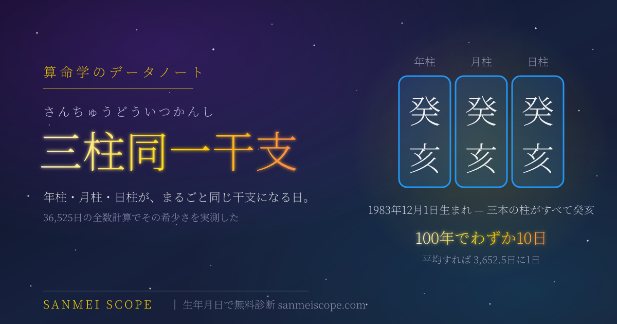三柱同一干支のデータノート — 年柱・月柱・日柱がすべて癸亥にそろった1983年12月1日の命式を例に、100年でわずか10日という希少さを示すキービジュアル
