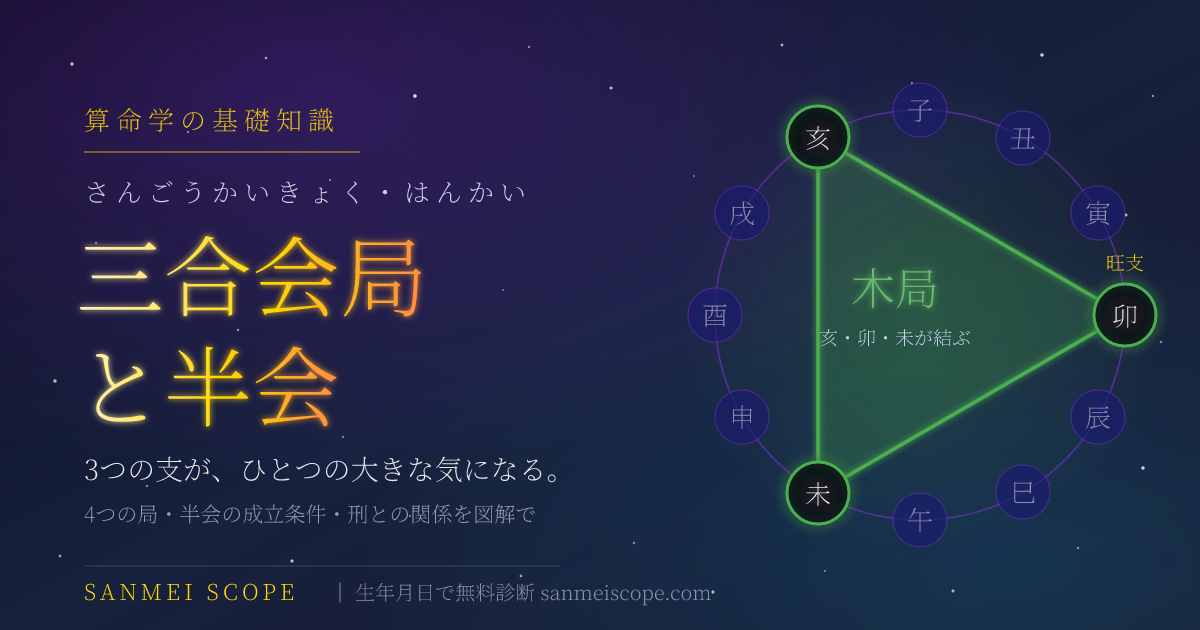 三合会局と半会 — 十二支の環の上で亥・卯・未が正三角形に結ばれ、強大な木の気が生まれる様子を描いたキービジュアル