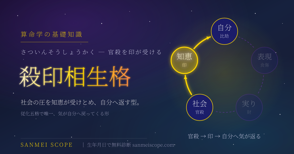 殺印相生格とは — 官殺の気が印を通って自分へ返っていく様子を描いたキービジュアル