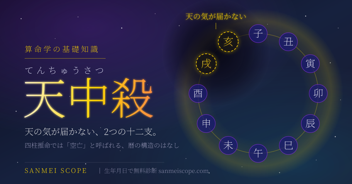 天中殺とは — 十二支の環のうち戌と亥だけが天の気の届かない陰に入っている様子を描いたキービジュアル