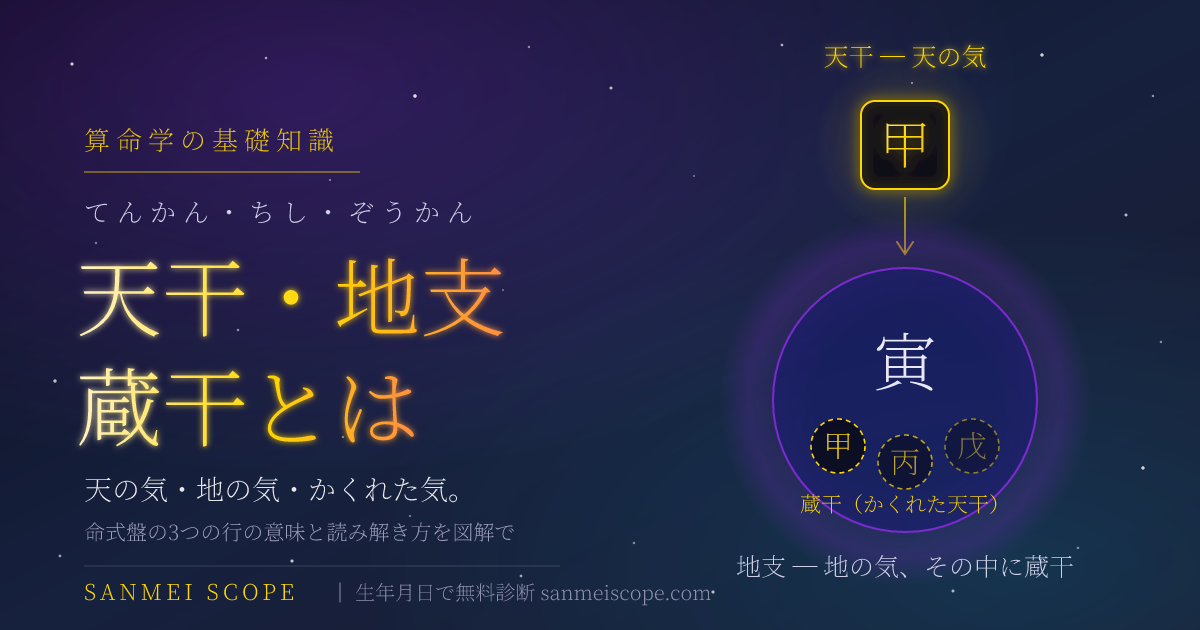 天干・地支・蔵干とは — 天の気を表す天干が地支の中に蔵干として蔵されている様子を描いたキービジュアル