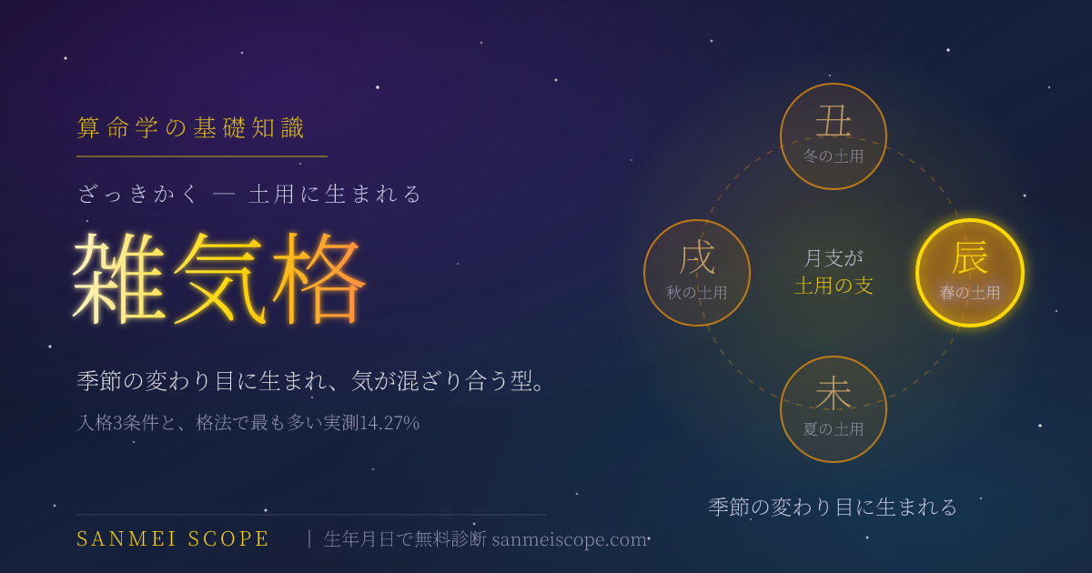 雑気格とは — 土用の4支（丑・辰・未・戌）を環に並べ、月支の位置を強調したキービジュアル